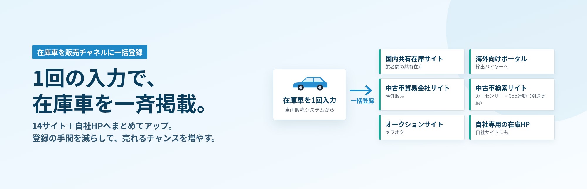 1回の入力で、在庫車を一斉掲載。在庫車を販売チャネルに一括登録 14サイト＋自社HPへまとめてアップ